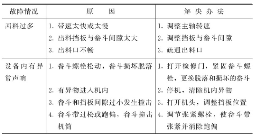斗式提升机故障解决图片